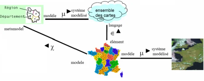 Figure I.2 Relations entre système, modèle, métamodèle et langage [50] 