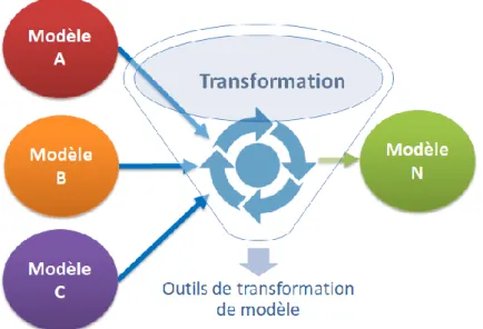 Figure I.5 La transformation de modèle  En conclusion, nous proposons la définition suivante : 