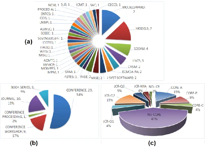 Figure II.8 la répartition des EPs et de leurs études interdépendantes sur les forums de  recherche 