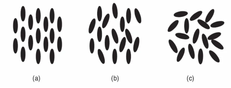 Figure 9:  The schematics of (a) crystal, (b) liquid crystal and (c) liquid. 