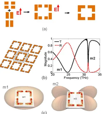 Figure 2. (a) The transformation from an 8-gap-multi-gap split ring resonator (MSRR) and  its  corresponding  equivalent  resonators  under  a  linearly  polarized  incident  wave  to  the   4-gap MSRR with four-fold symmetry