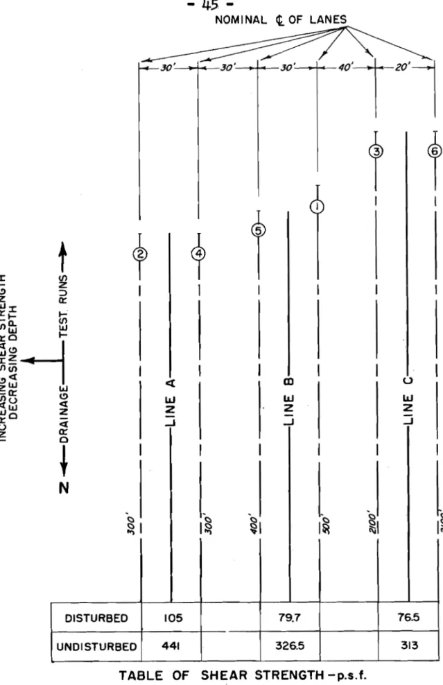 TABLE  OF  SHEAR  STRENGTH  -p.s.f. 