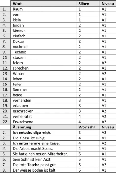 Tab. 23: Äusserungen Diktat, Follow-up 2  Kursive Ziffer: Retest-Item; fettgedruckt: A2-Wort  