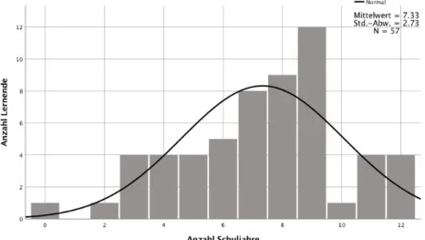Abb. 3: Anzahl der besuchten Schuljahre im Heimatland 