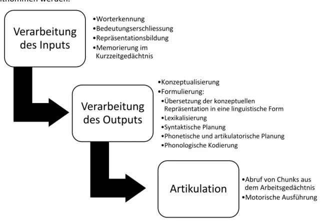 Abb. 4: Prozesse bei der Elicited Imitation (i. A. an Drackert 2015, S. 51) 