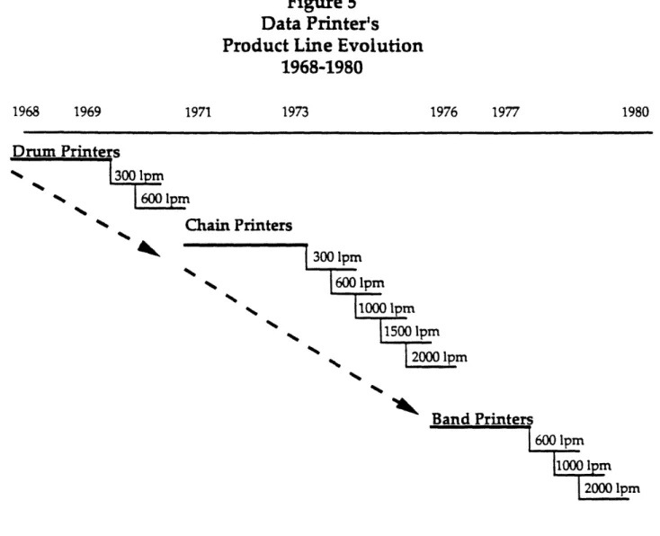 Figure 5 Data Printer's Product Line Evolution