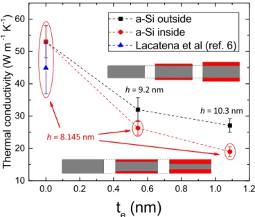 FIG. 5. TC of silicon plain membranes with or without amor- amor-phous edges as a function of the amoramor-phous layer thickness t e 