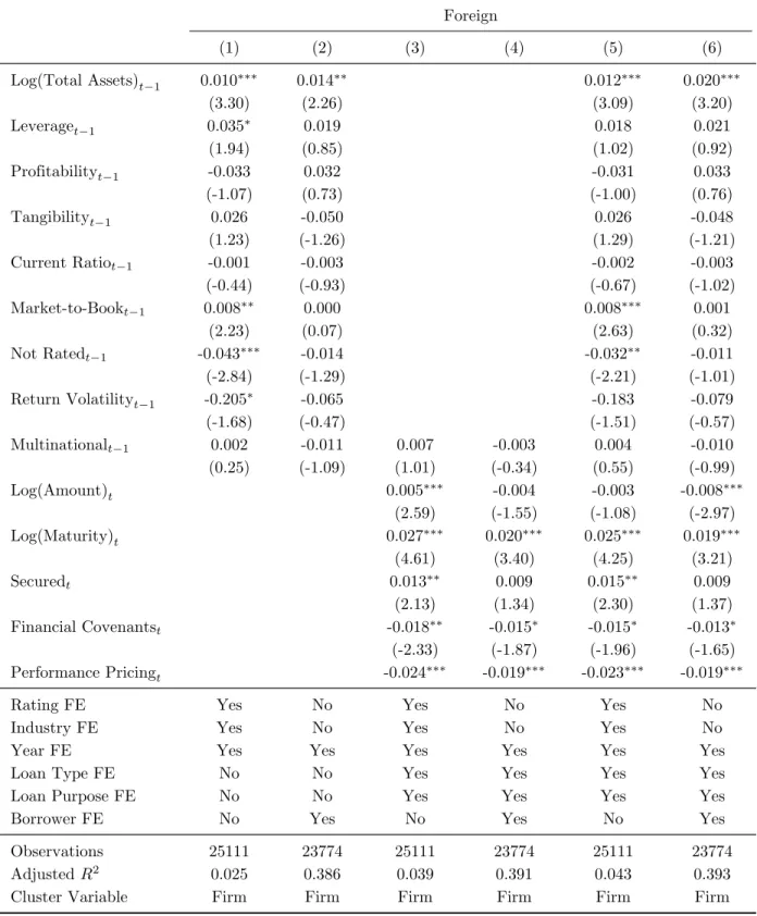 Table 2.2: Probability of borrowing from a foreign lender