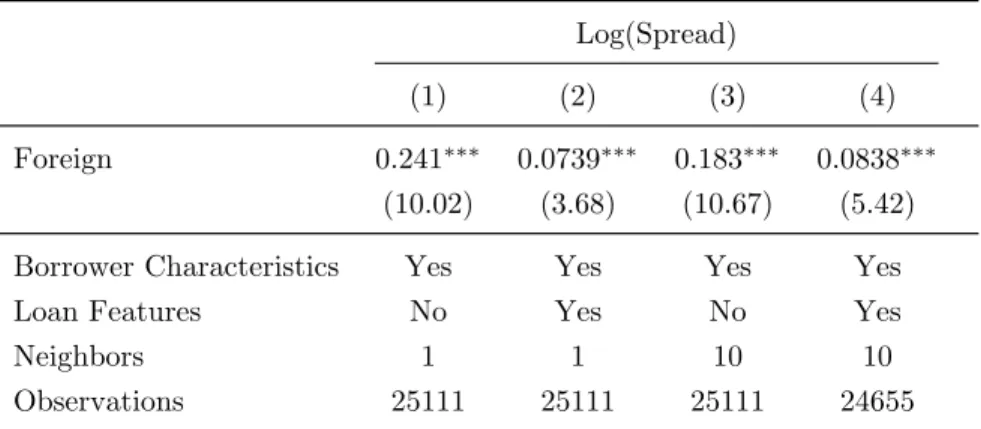 Table 2.6: Average treatment effect for alternative matching estimators