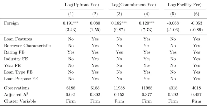 Table A2: Foreign banks and different financing cost components