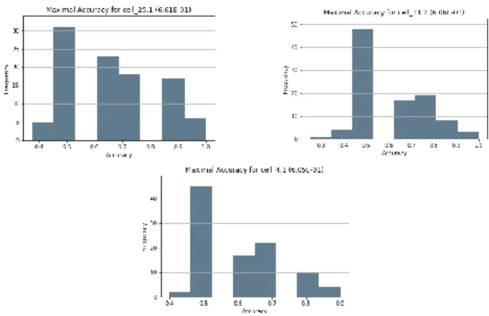 Fig. 6.20 shows two histograms, different colors correspond to different experiments (patterned called &#34;test&#34; or homogeneous called &#34;negative&#34;)