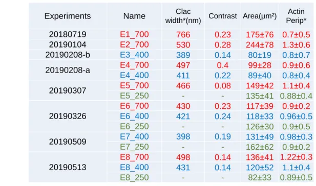Table 6.2 and 6.3 show a summary of two experiments done with EBL with the cor- cor-responding analysis using deep learning