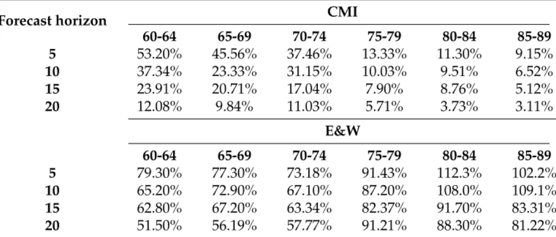 Tab. 5: Out-of-sample root mean squared errors analysis. Table displays the VECM model’s root