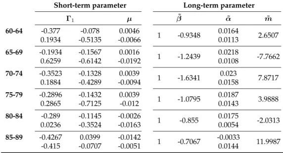 Tab. 8: Cointegration relationships Π for the entire mortality rates Q t . The r = 9 relationships are reported.