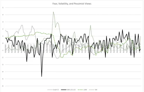 Figure 2.2: The upper figure, shows the time series of the crash confidence index (Crash CI), the VaR L15-L15 proxy, the VIX index and the lower bound of the analysts’ EPS long-term growth forecasts (LOW).