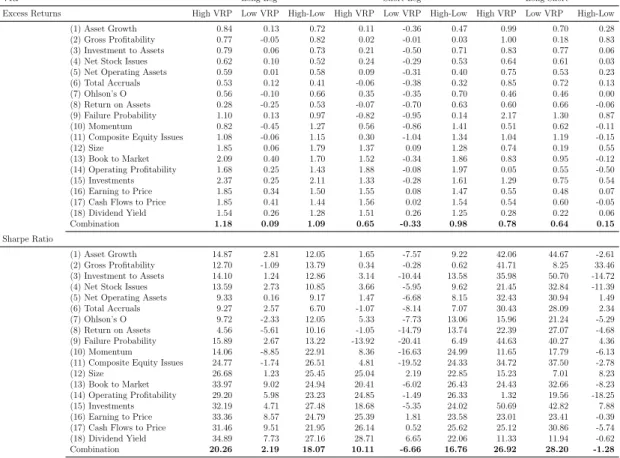 Table 2.12: Anomalies during periods of high and low level of Variance Risk Premium. The table reports returns in months following high and low levels of VRP as identified on the base of the approach proposed by Zhou (2017)