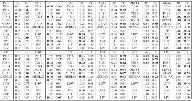 Table 2.20: Johansen Cointegration test. We provide the p value for rank 0 and 1 Cointegration test between Sentiment proxies and uncertainty ones