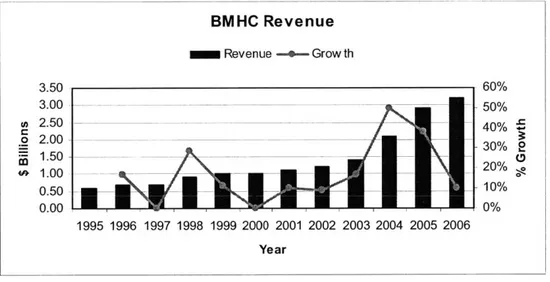 Figure 2:  BMHC  Revenue  and Growth  from  1995  to 20067