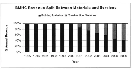 Figure 3:  BMHC  revenue  split, Building  Materials  and Construction Services8