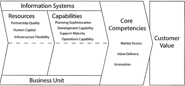 Figure 4: The  Core Competency  Model