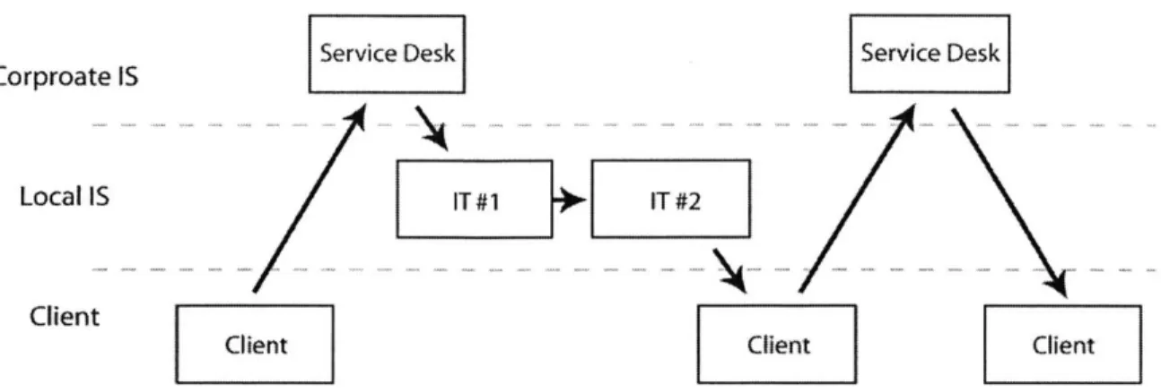 Figure 6:  Requesting  new  access  from  the Help  Desk