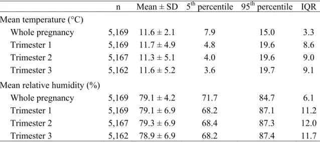 Table 2. Descriptive statistics of maternal exposure to meteorological conditions during the  whole  pregnancy  and  the  three  trimesters  of  pregnancy,  in  EDEN  and  PELAGIE   (2001-2006), n= 5,185