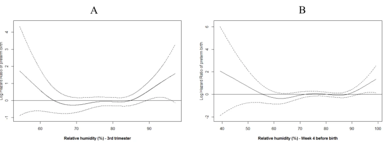 Figure  2.  Estimated  concentration-response  function  and  95%  confidence  interval  between  preterm birth and mean relative humidity (A) over the third trimester of pregnancy and (B)  over the 4th week before delivery in the EDEN and PELAGIE mother c