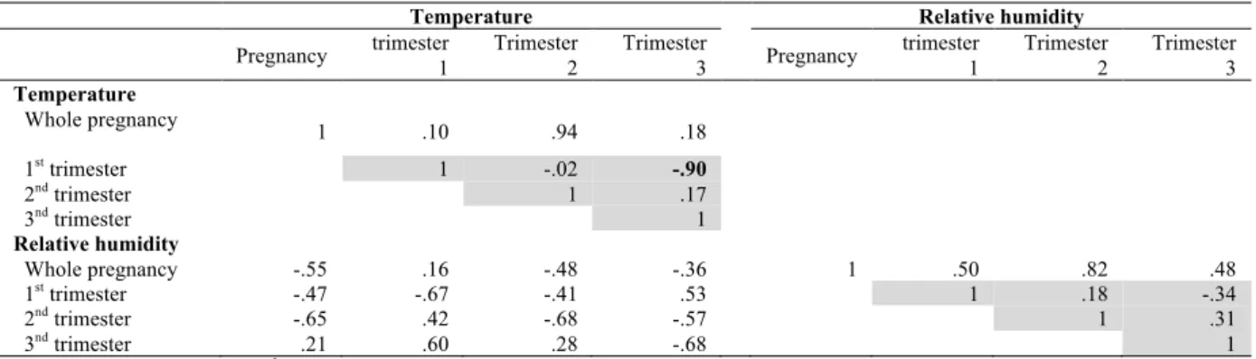 Table  S1.  Pearson  coefficients  of  correlation  among  temperature  and  relative  humidity  at  long-term exposure windows in the EDEN and PELAGIE mother-child cohorts (2001-2006),  n=5,185