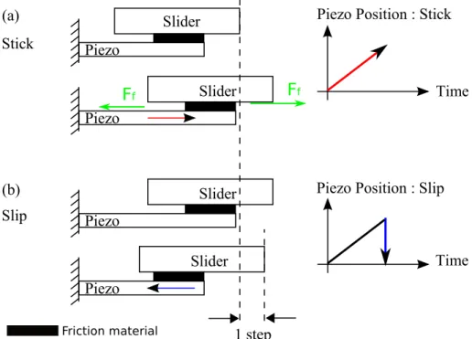 Figure 1.4 - Stick-slip actuating scheme: stick (a) and slip (b) phases.
