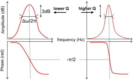 Figure 2.1 - Q factor and -3 dB bandwidth of a resonance curve.