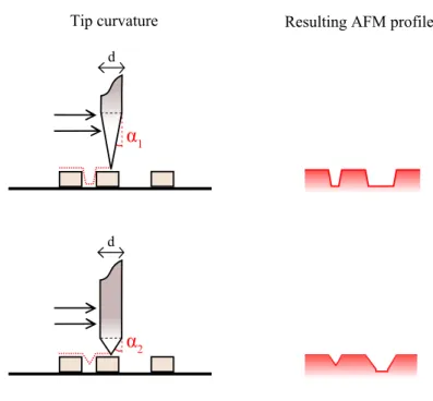 Figure 2.6 - Influence of tip curvature on the profile obtained by AFM imaging.