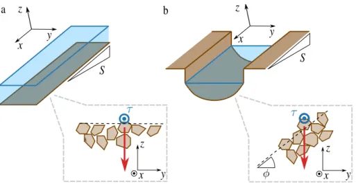 Figure 1.3  Bilan des forces s'exerçant sur un grain au niveau de la surface du lit.