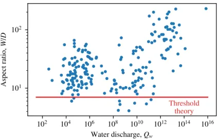 Figure 1.6  Rapport d'aspect W / D en fonction du débit d'eau. D'après Li et al. (2015).