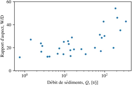 Figure 1.9 – Rapport d’aspect de rivières naturelles en fonction de leur débit de sédiments.