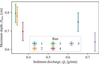 Figure 2.12 – Maximum flow depth as a function of the sediment discharge. Each color corresponds to a run of table 2.1.