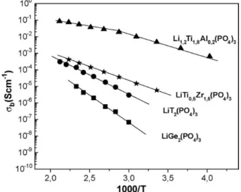 Figure I-10 : Evolution de la conductivité des grains avec la température pour des conducteurs  au lithium de structure NASICON 95 