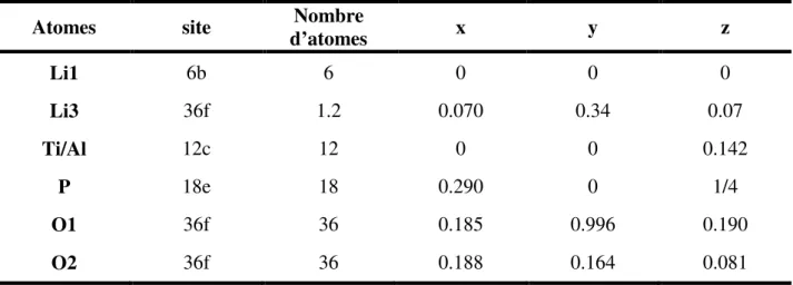 Tableau I-2 : Positions atomiques et taux d’occupation déterminés pour Li 1.2 Al 0.2 Ti 1.8 (PO 4 ) 3 