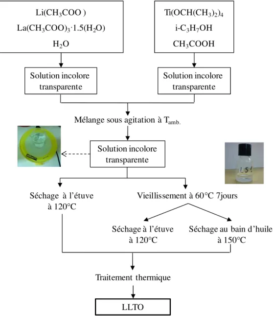Figure III-6 : Illustration schématique de la synthèse LLTO par la méthode sol-gel. 