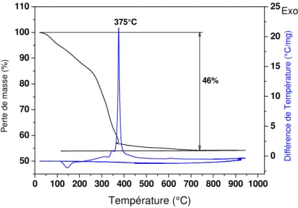 Figure III-8 : Courbes d’analyse ATD-TG du précurseur de LLTO A obtenu à partir d’un sol  vieilli 7 jours à 60°C puis séché à 150°C