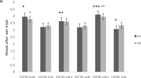 Figure 7. Positive mood after winning trials (A) and negative mood after non-winning trials (B) across  groups and decision categories