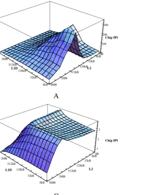 Fig. 4. Chip IPC for various benchmarks with DRAM L2 and SRAM L1D at 32nm: (A) gzip, (B) gcc, (C) mcf, (D) gap.