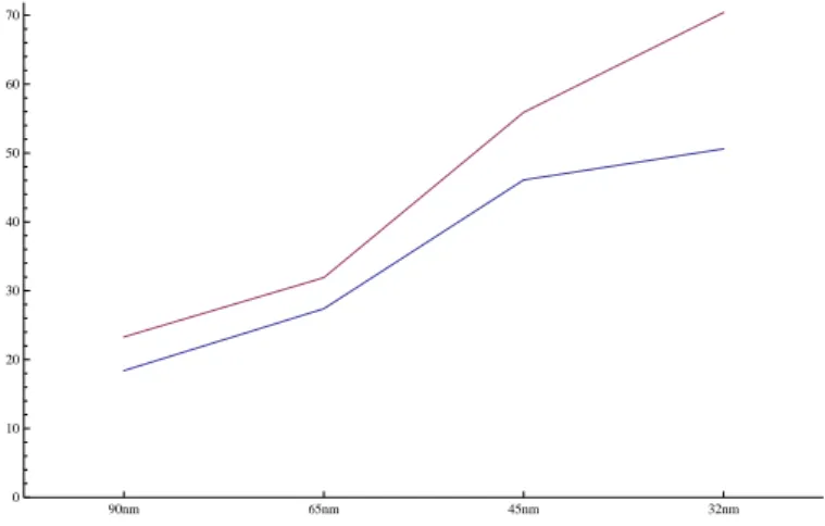 Fig. 11. Chip IPC for optimal DRAM configurations (red) vs. optimal SRAM configurations (blue) at each process node.