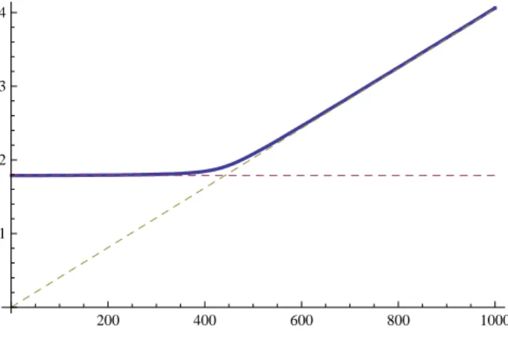 Fig. 1. CPI (Eq. 4) versus approximation (Eq. 8). Parameters are taken from those used to generate final results.