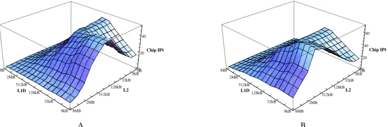 Fig. 3. Geometric Mean of Chip IPC for SRAM L1D at 32nm. (A) With SRAM L2. (B) With DRAM L2.