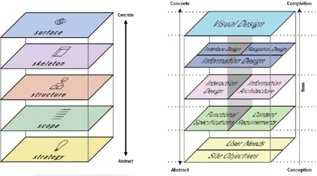 Figure 2 : Modélisation des cinq plans de Garrett 