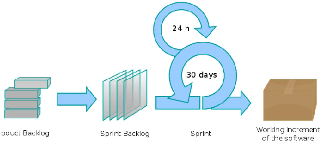 Figure 3 : Schéma théorique de SCRUM 