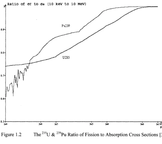 Figure  1.2  The  235U  &amp;  239Pu  Ratio  of  Fission  to  Absorption  Cross  Sections  [36].