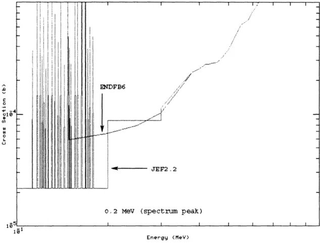 Figure  2.7  ENDFB6  and  JEF2.2  238U  Fission  Cross  Section  Comparison
