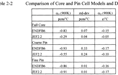 Table  2-2  Comparison  of  Core  and  Pin  Cell  Models  and  Doppler  Coefficient