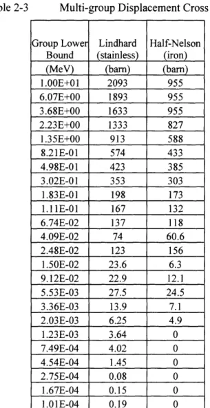 Table  2-3 Multi-group Displacement Cross Sections Group Lowe  Lindhard  Half-Nelson